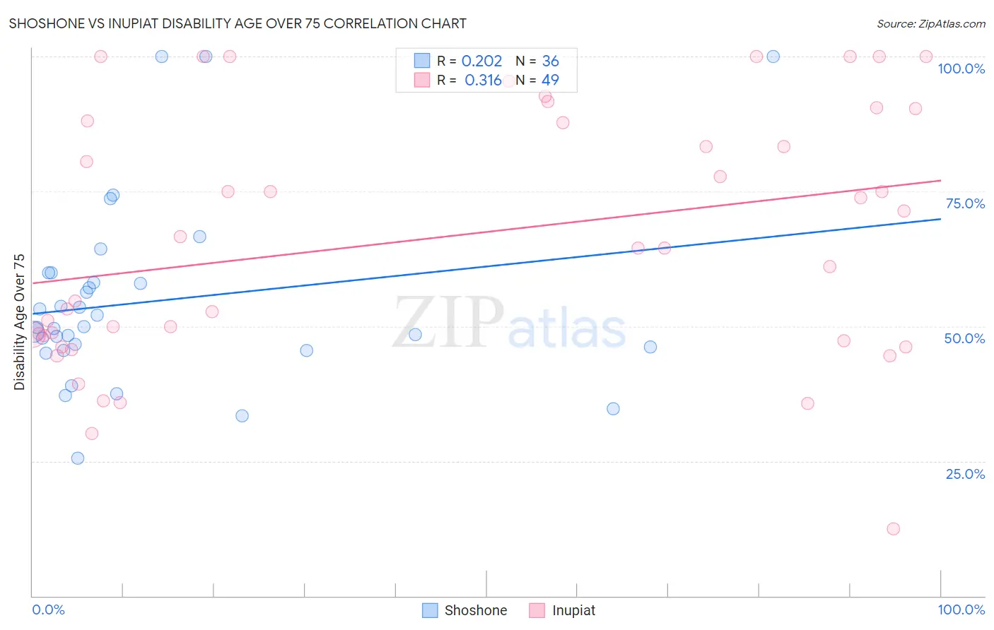 Shoshone vs Inupiat Disability Age Over 75