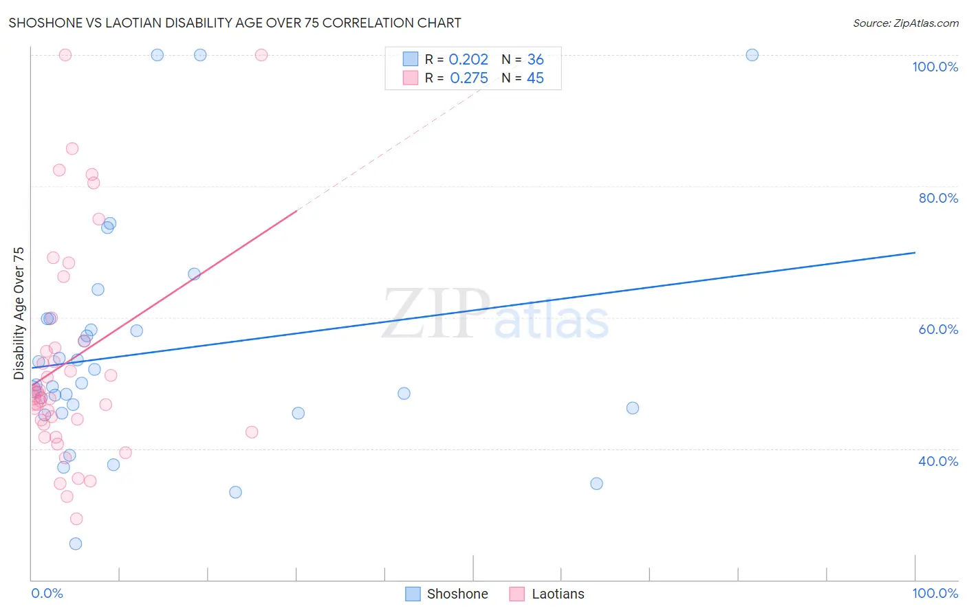 Shoshone vs Laotian Disability Age Over 75