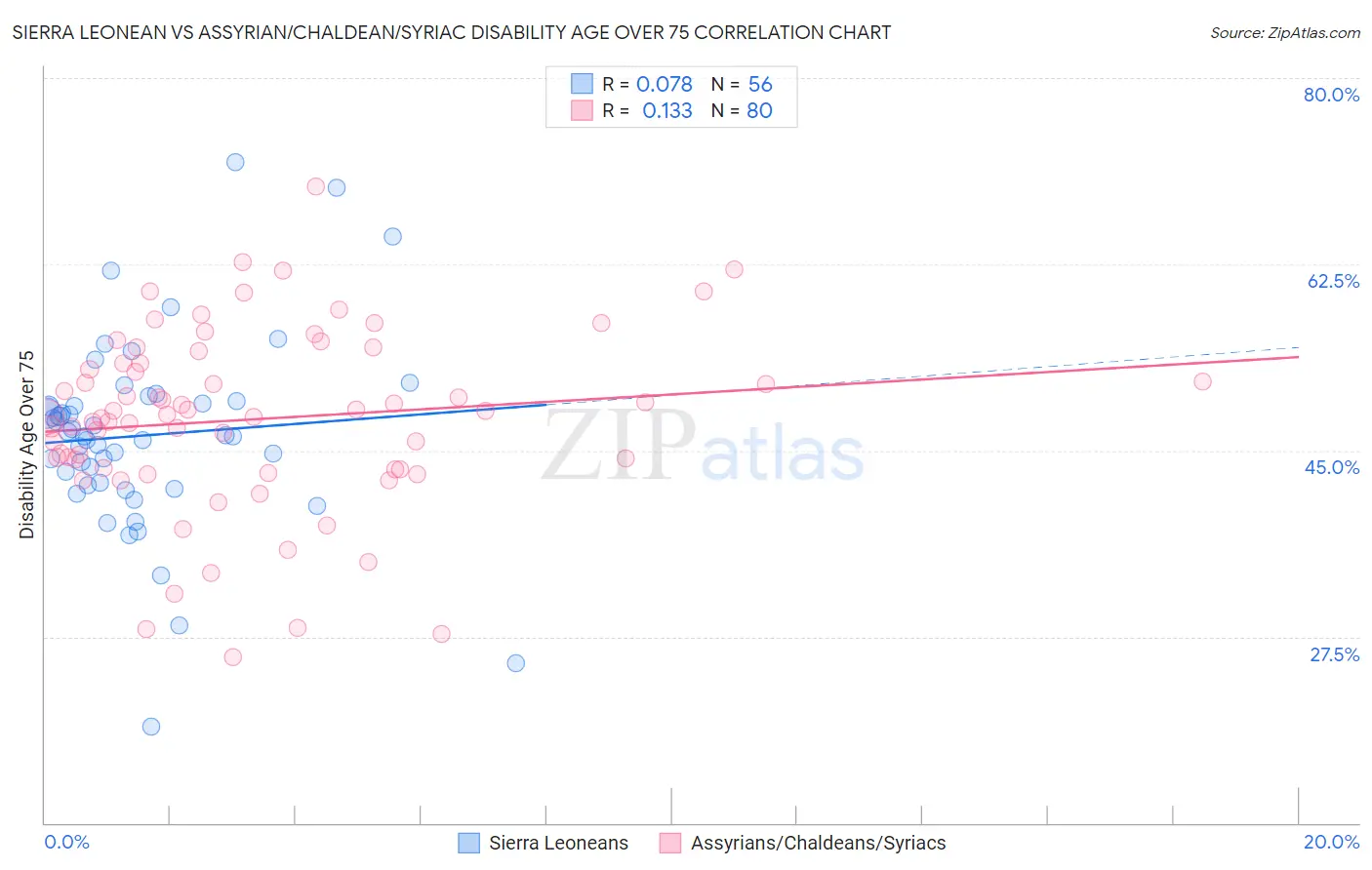 Sierra Leonean vs Assyrian/Chaldean/Syriac Disability Age Over 75