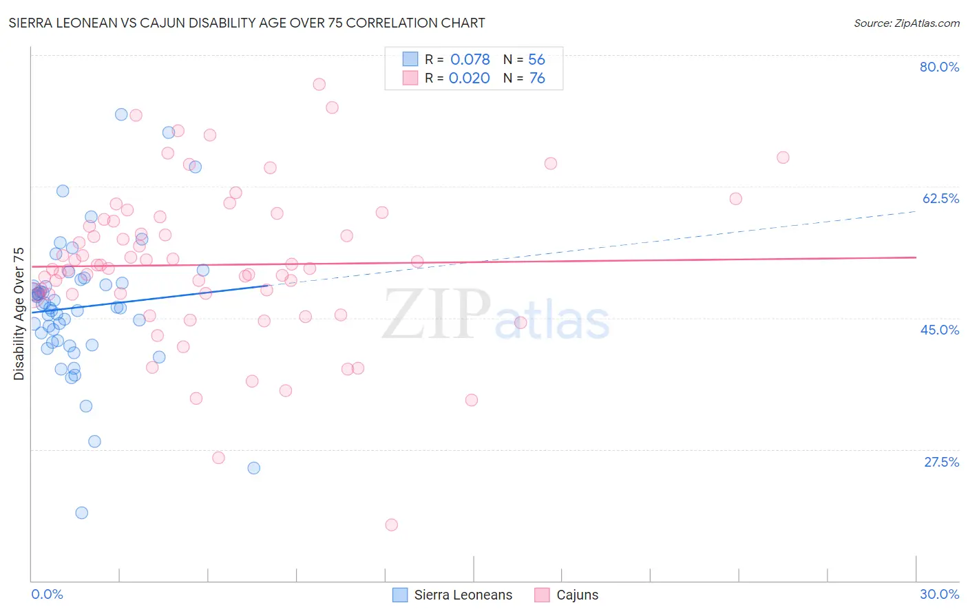 Sierra Leonean vs Cajun Disability Age Over 75