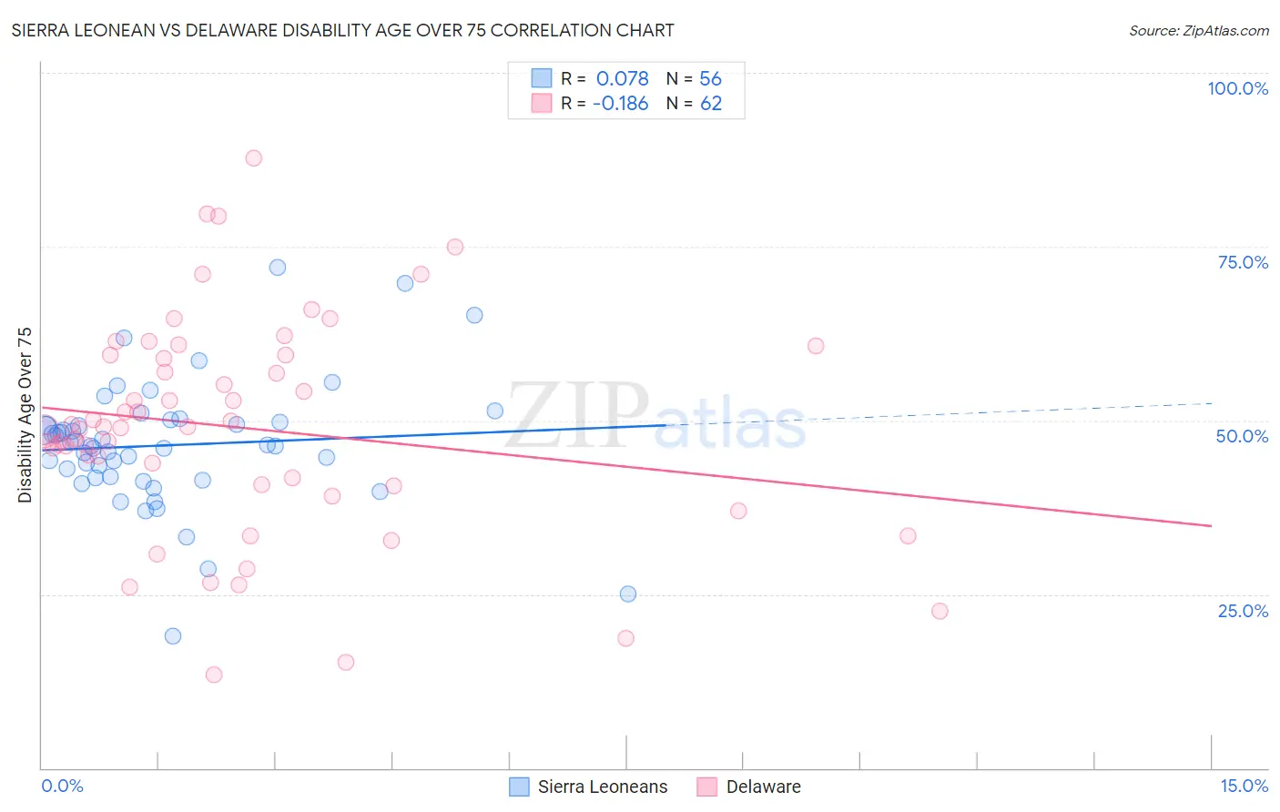 Sierra Leonean vs Delaware Disability Age Over 75