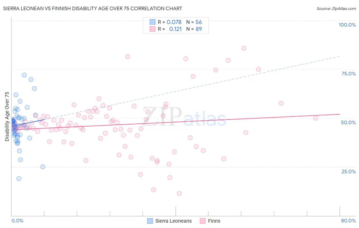 Sierra Leonean vs Finnish Disability Age Over 75