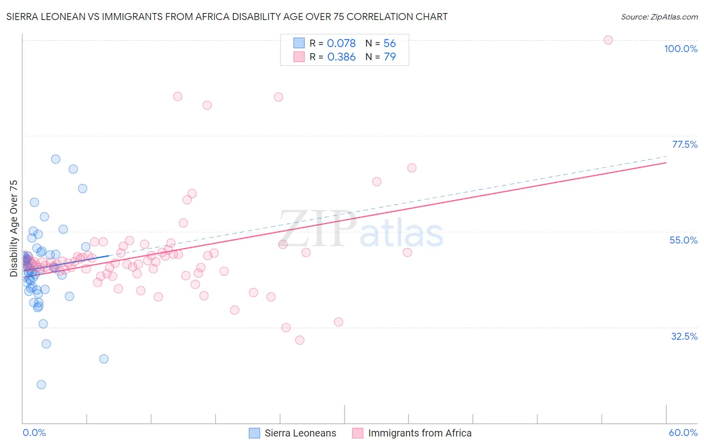 Sierra Leonean vs Immigrants from Africa Disability Age Over 75