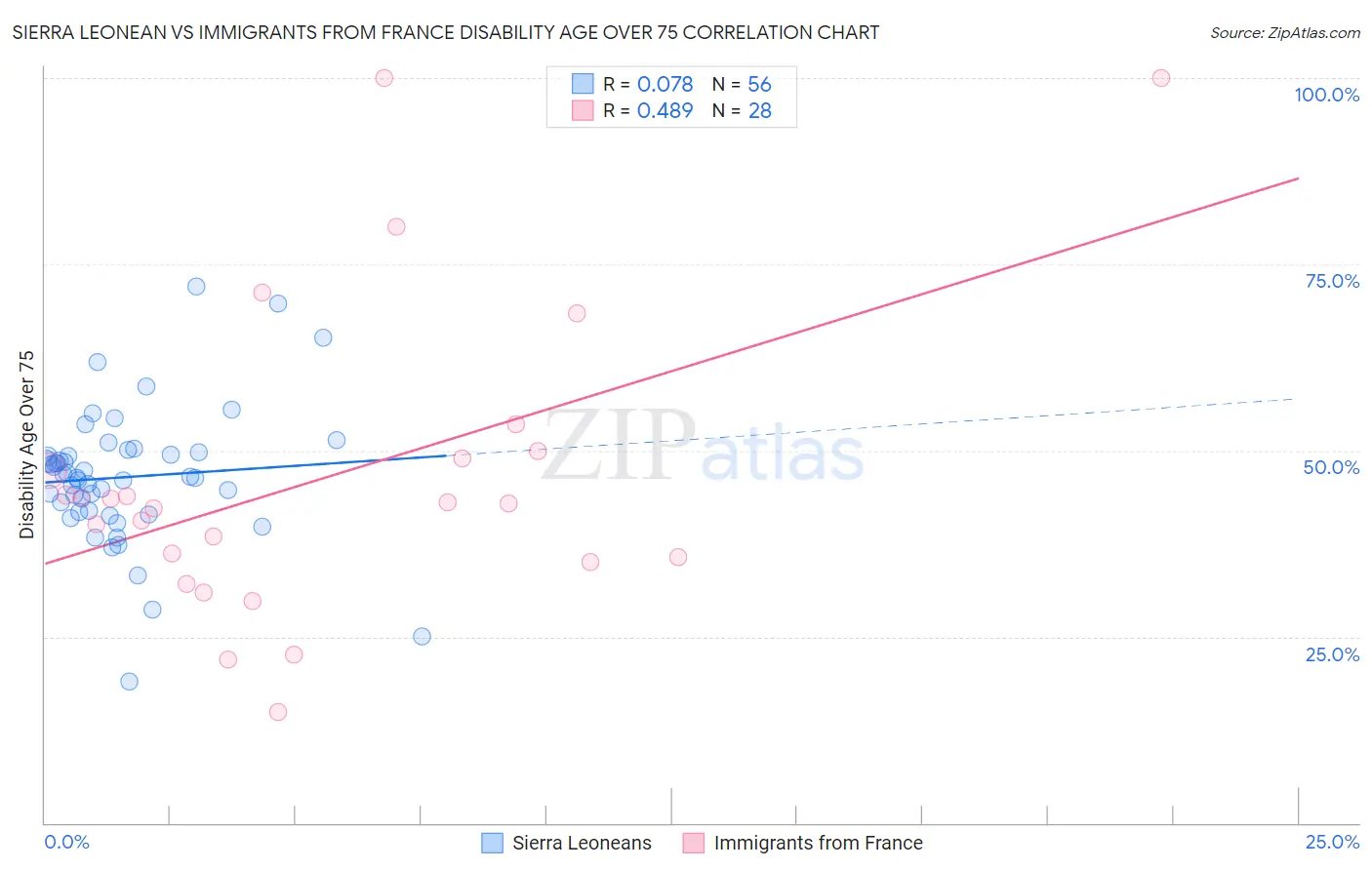 Sierra Leonean vs Immigrants from France Disability Age Over 75