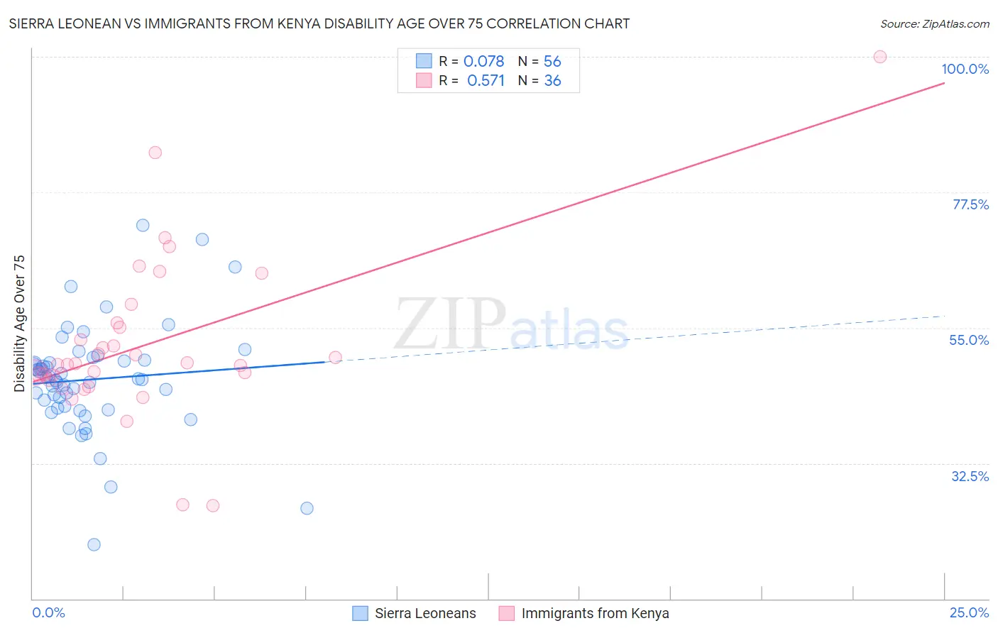 Sierra Leonean vs Immigrants from Kenya Disability Age Over 75