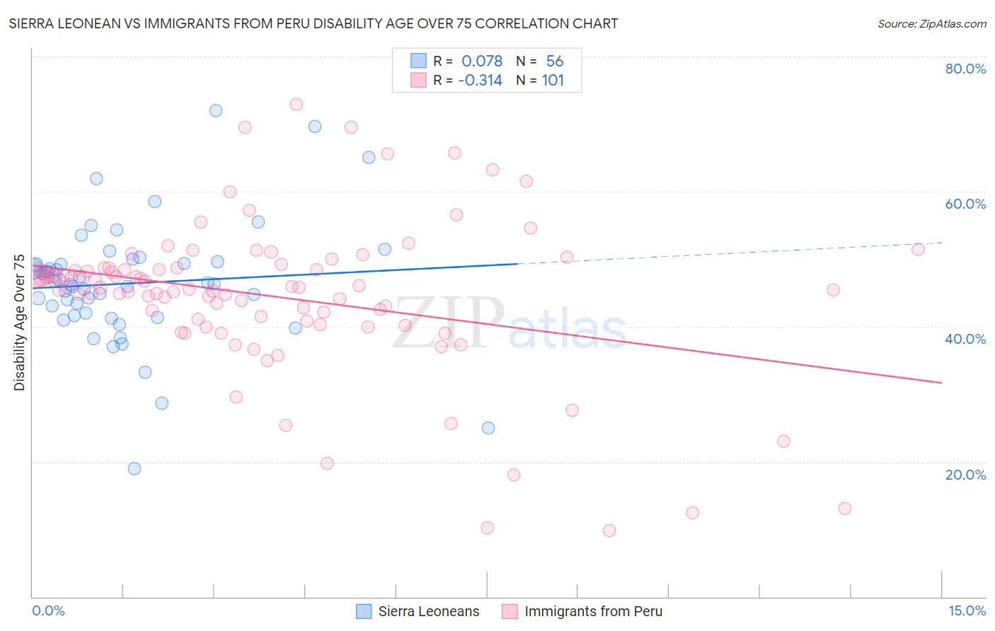 Sierra Leonean vs Immigrants from Peru Disability Age Over 75