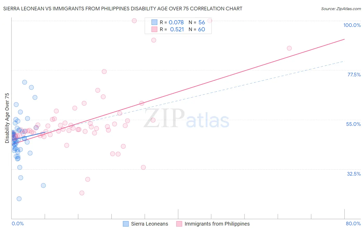 Sierra Leonean vs Immigrants from Philippines Disability Age Over 75