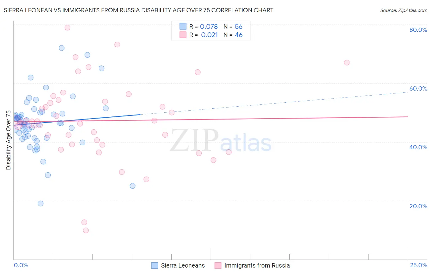 Sierra Leonean vs Immigrants from Russia Disability Age Over 75