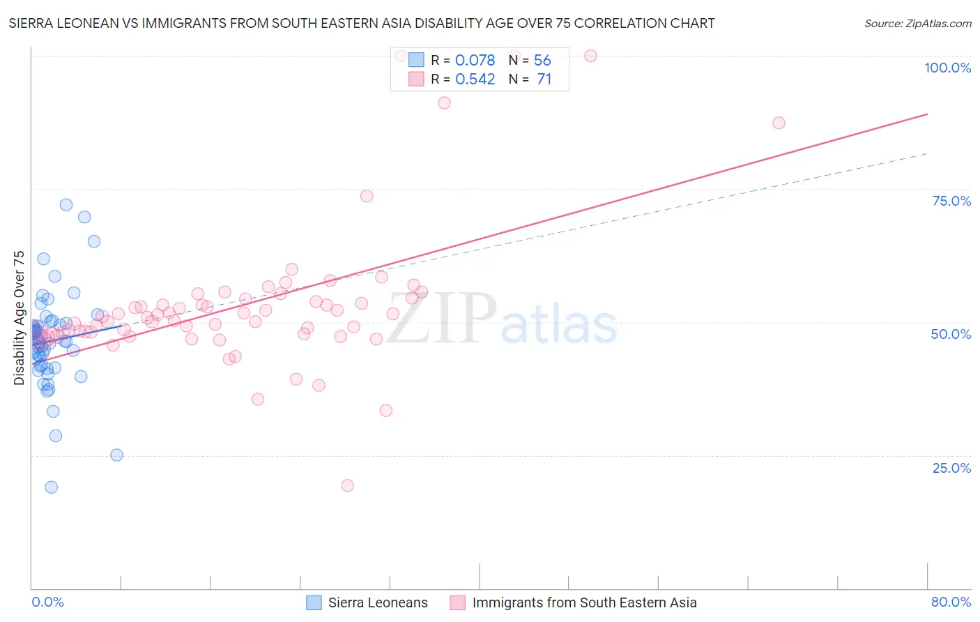 Sierra Leonean vs Immigrants from South Eastern Asia Disability Age Over 75