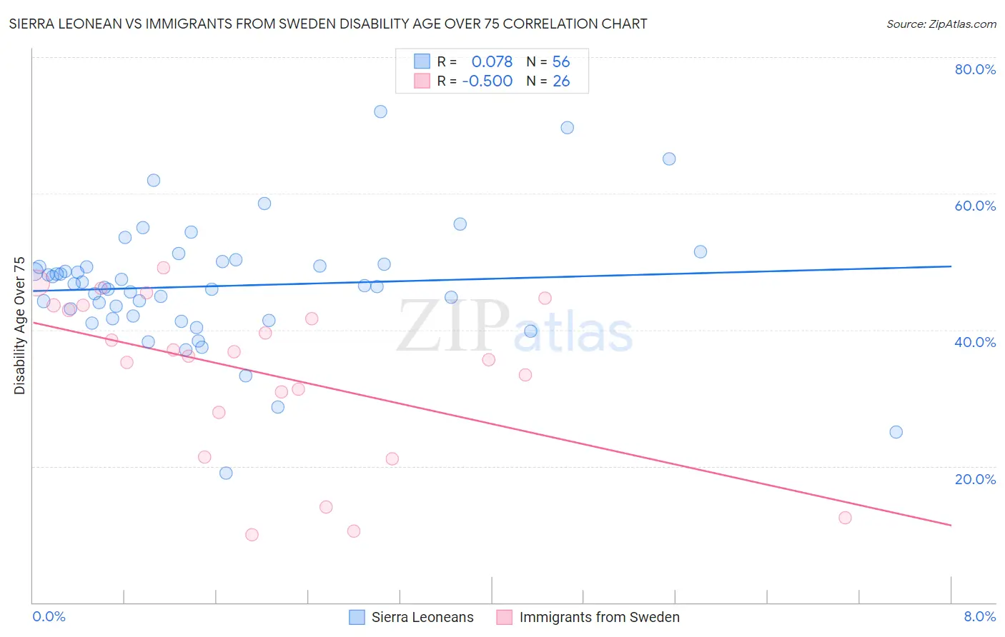 Sierra Leonean vs Immigrants from Sweden Disability Age Over 75