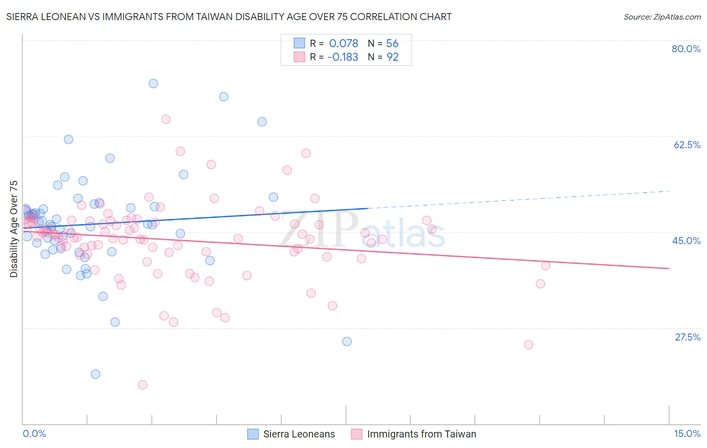 Sierra Leonean vs Immigrants from Taiwan Disability Age Over 75