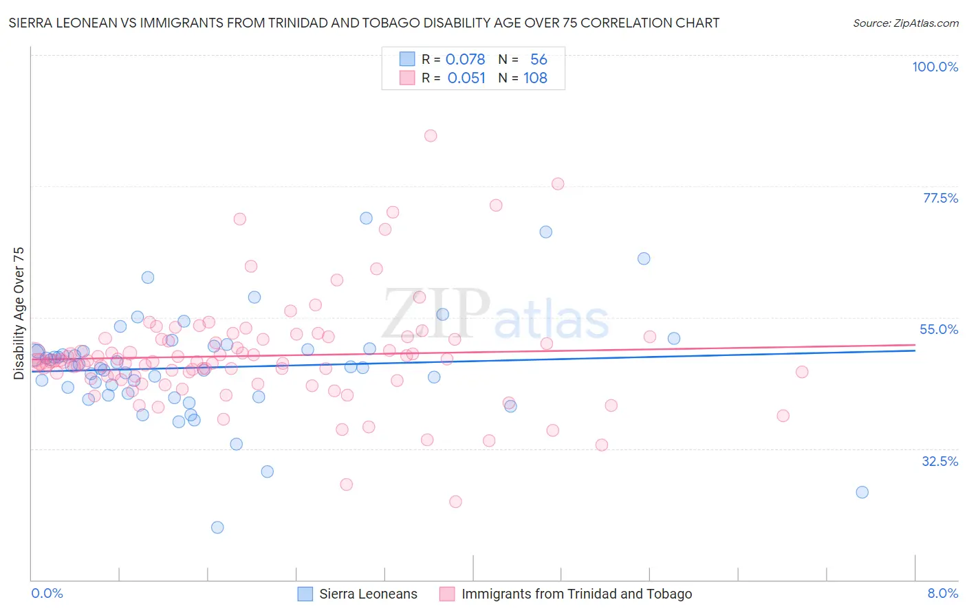 Sierra Leonean vs Immigrants from Trinidad and Tobago Disability Age Over 75