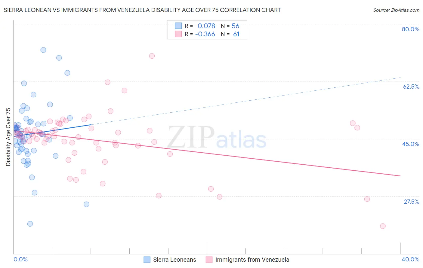 Sierra Leonean vs Immigrants from Venezuela Disability Age Over 75