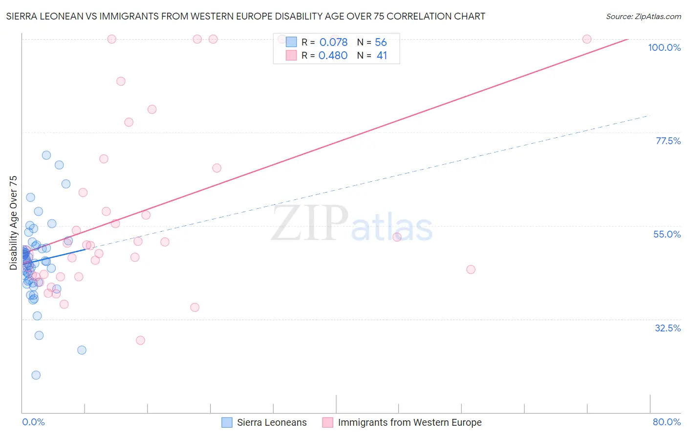 Sierra Leonean vs Immigrants from Western Europe Disability Age Over 75