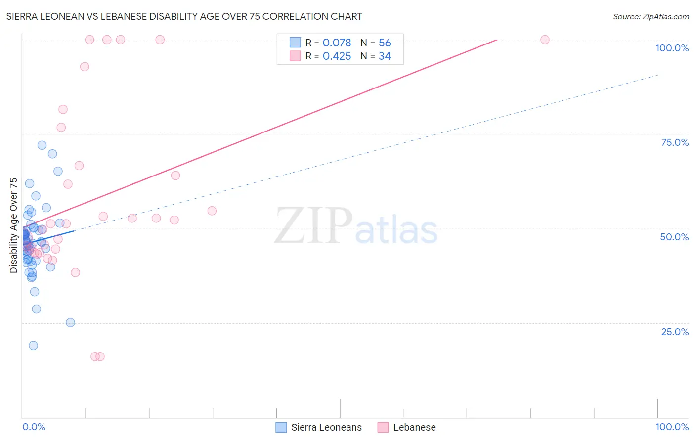 Sierra Leonean vs Lebanese Disability Age Over 75