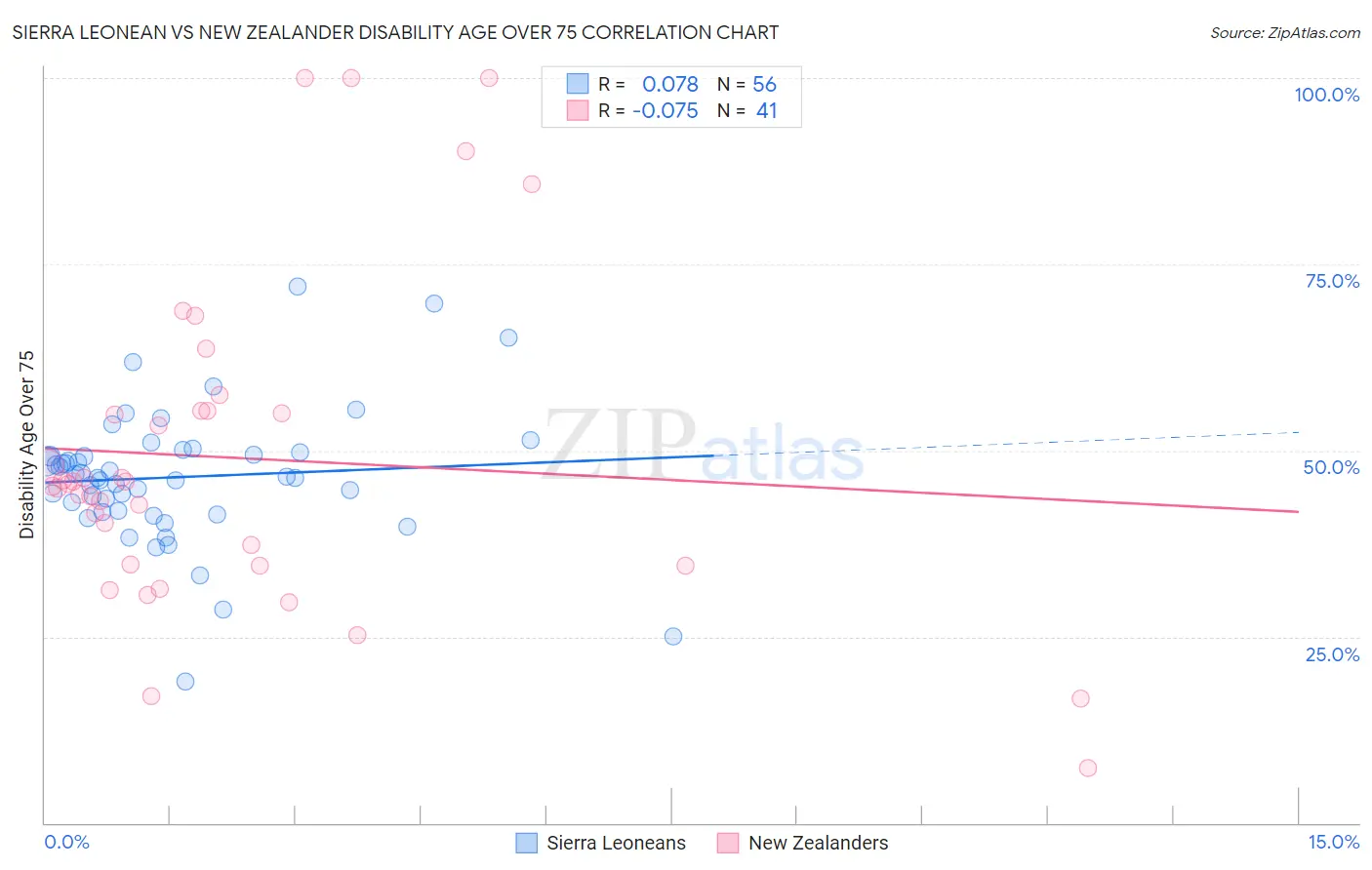 Sierra Leonean vs New Zealander Disability Age Over 75