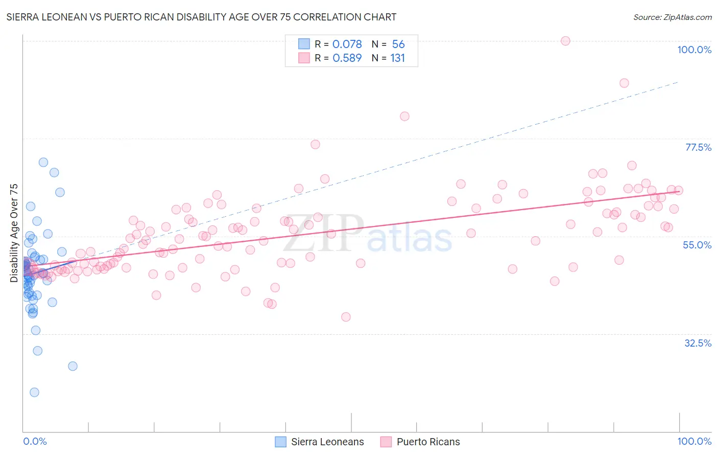 Sierra Leonean vs Puerto Rican Disability Age Over 75