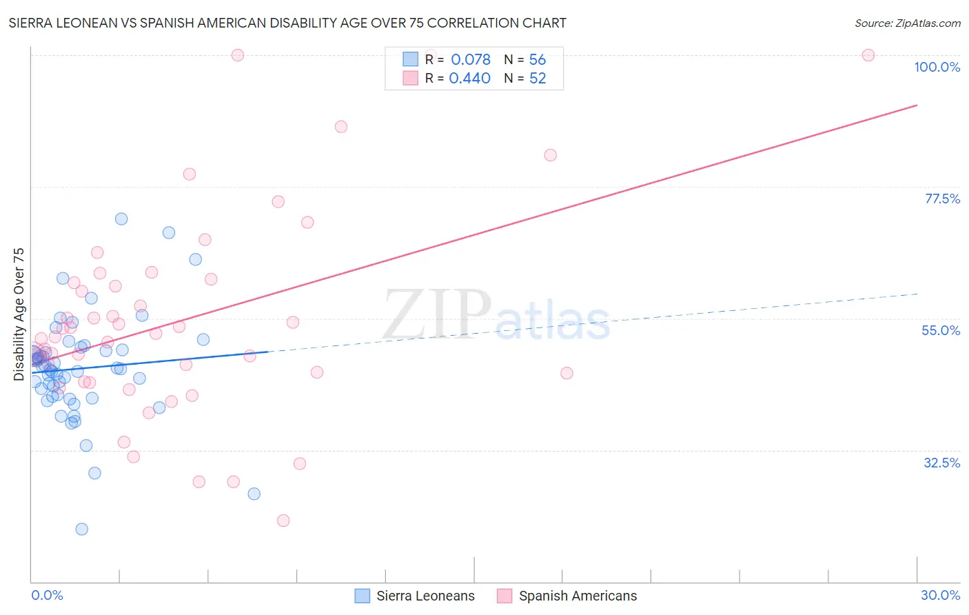 Sierra Leonean vs Spanish American Disability Age Over 75