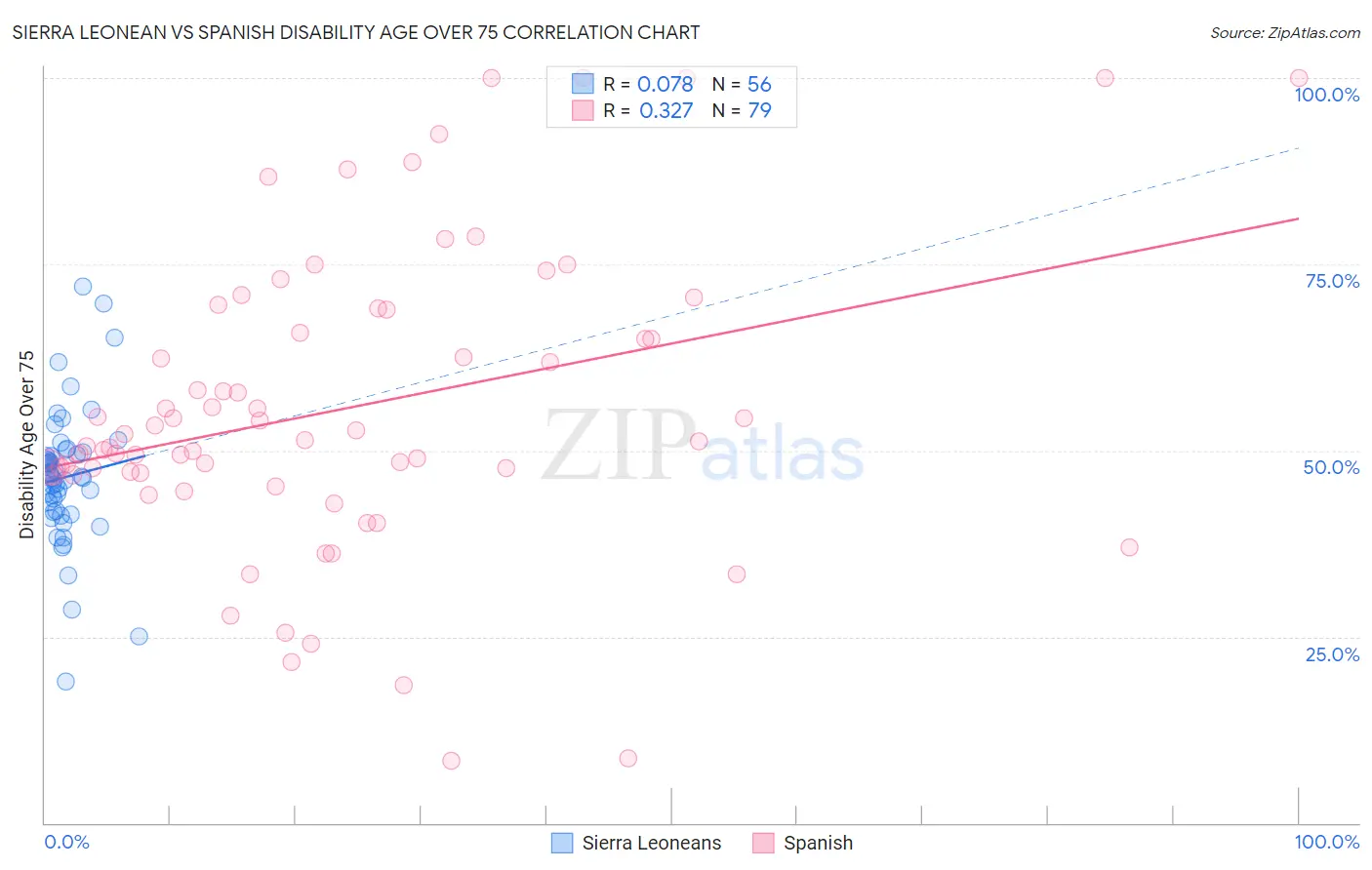 Sierra Leonean vs Spanish Disability Age Over 75