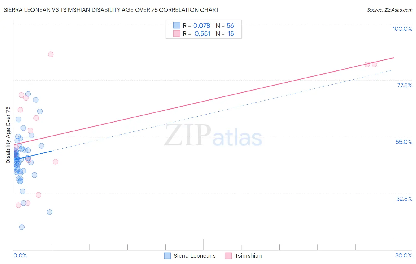 Sierra Leonean vs Tsimshian Disability Age Over 75