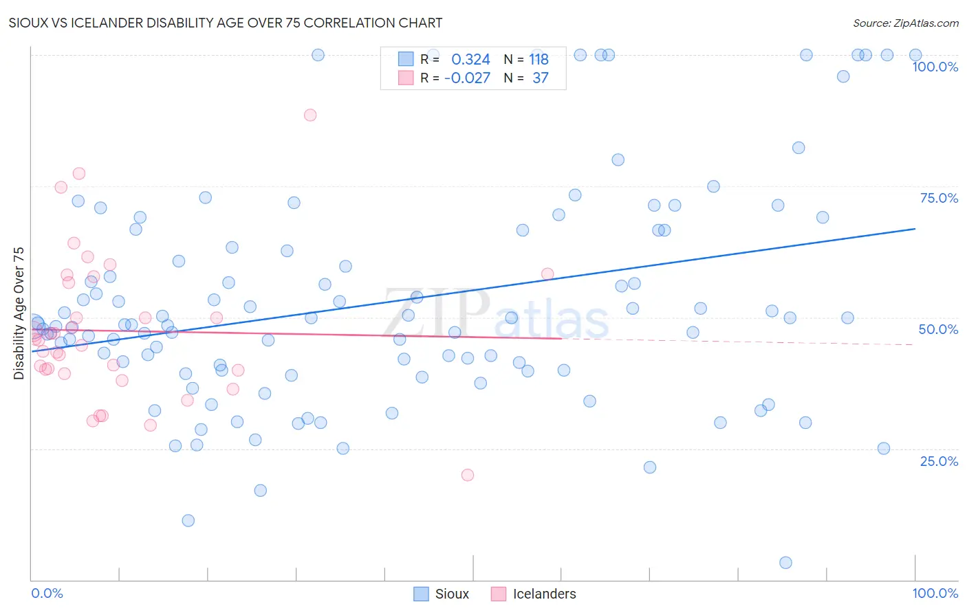 Sioux vs Icelander Disability Age Over 75