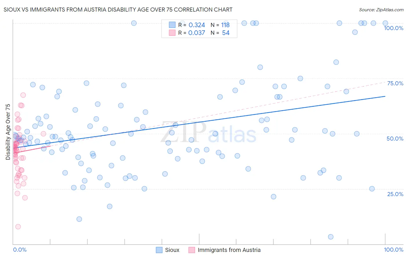 Sioux vs Immigrants from Austria Disability Age Over 75