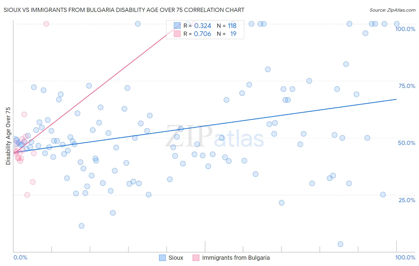 Sioux vs Immigrants from Bulgaria Disability Age Over 75