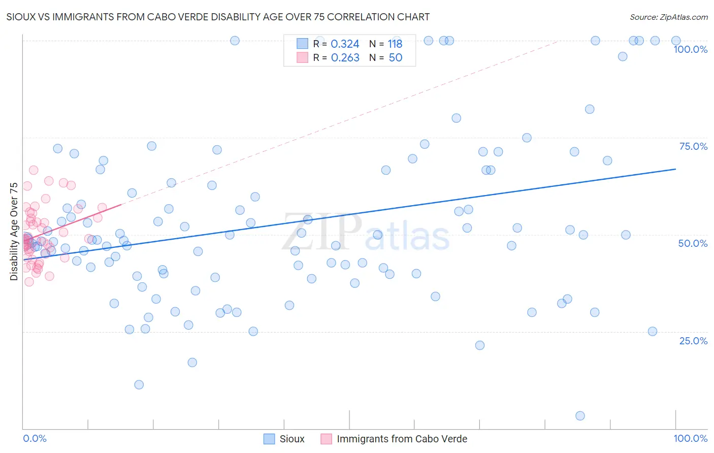 Sioux vs Immigrants from Cabo Verde Disability Age Over 75