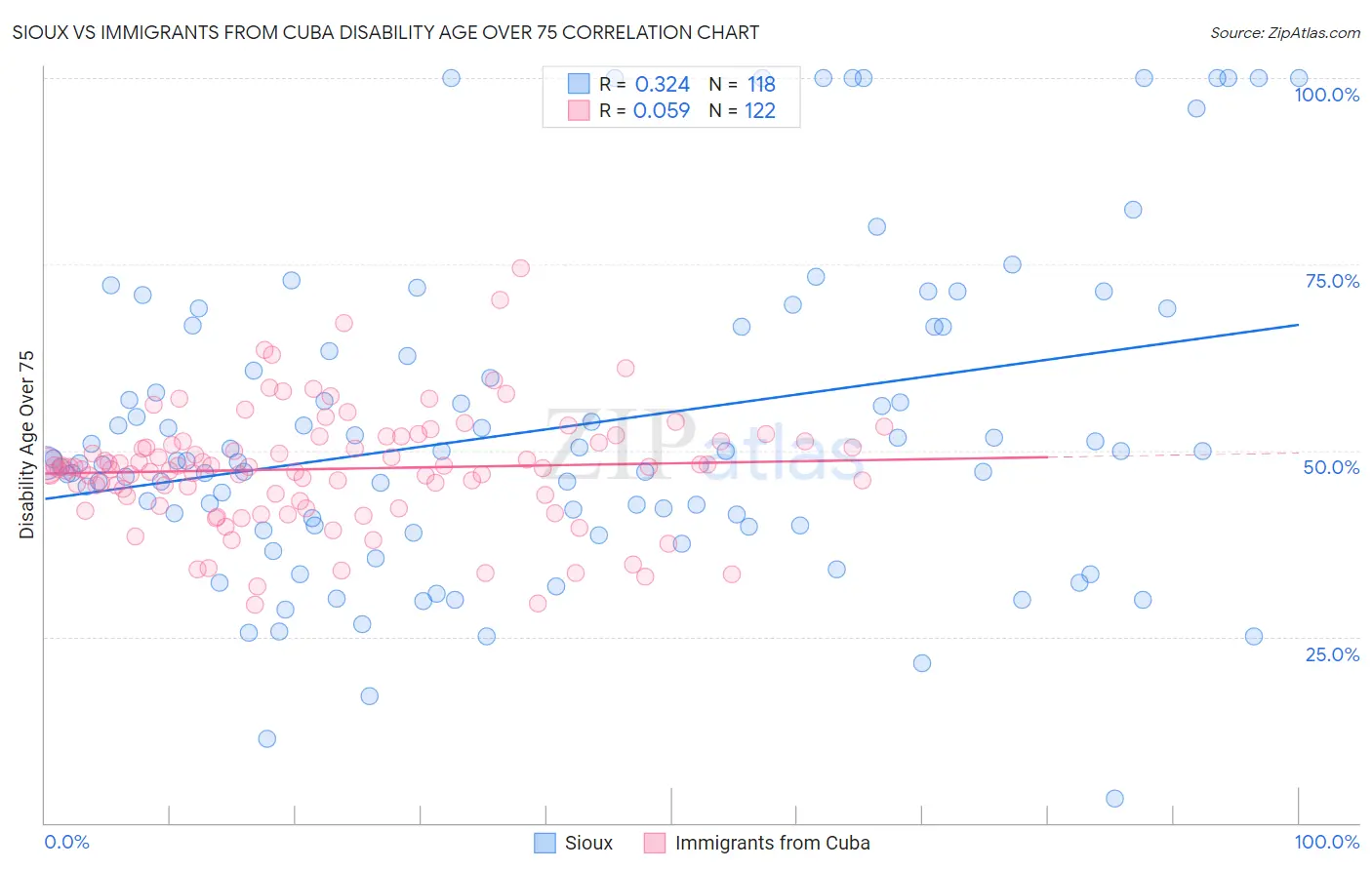 Sioux vs Immigrants from Cuba Disability Age Over 75