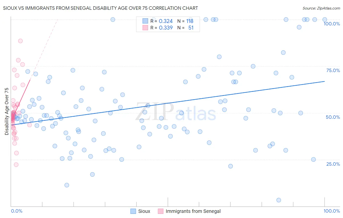 Sioux vs Immigrants from Senegal Disability Age Over 75