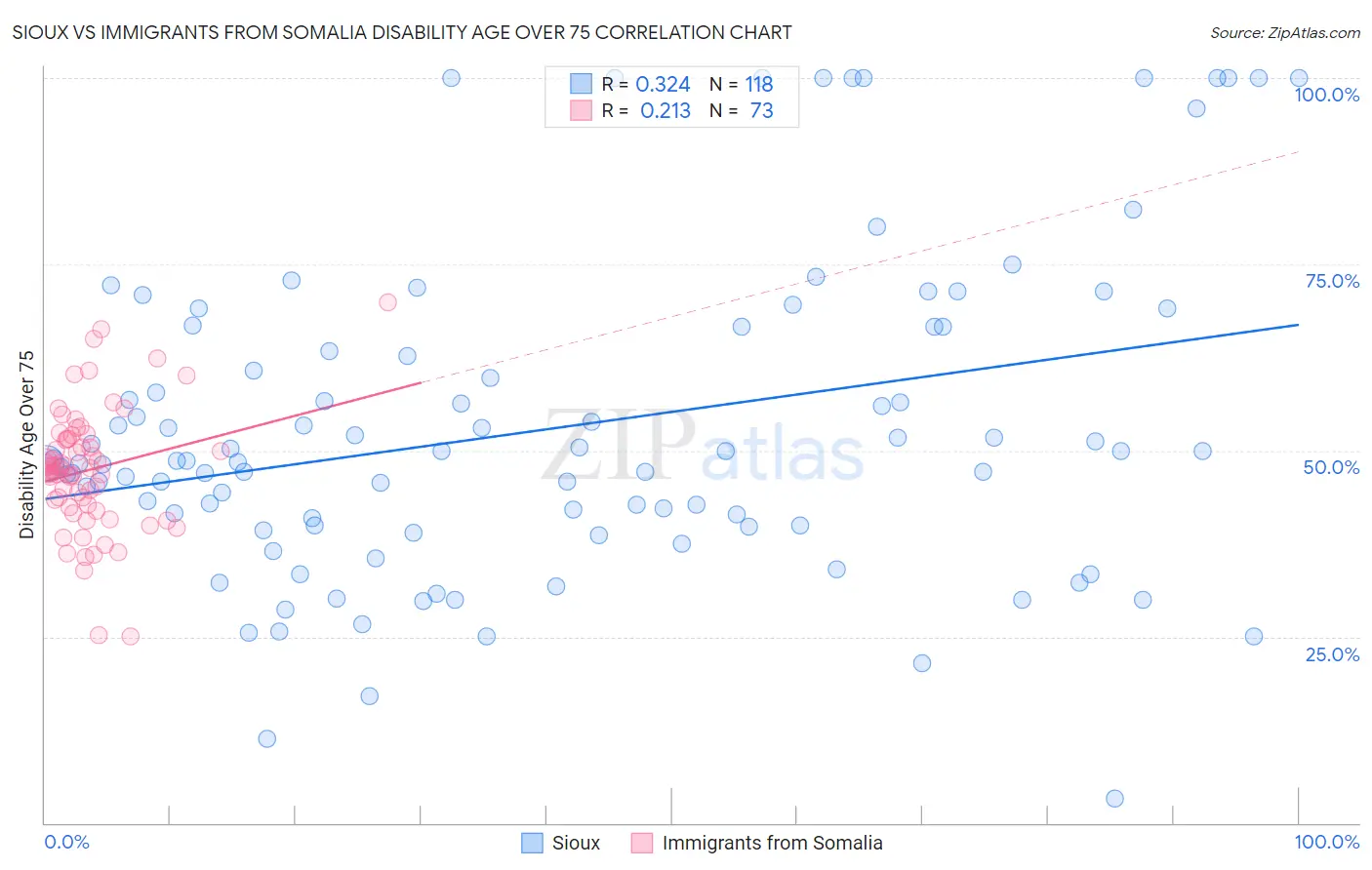 Sioux vs Immigrants from Somalia Disability Age Over 75