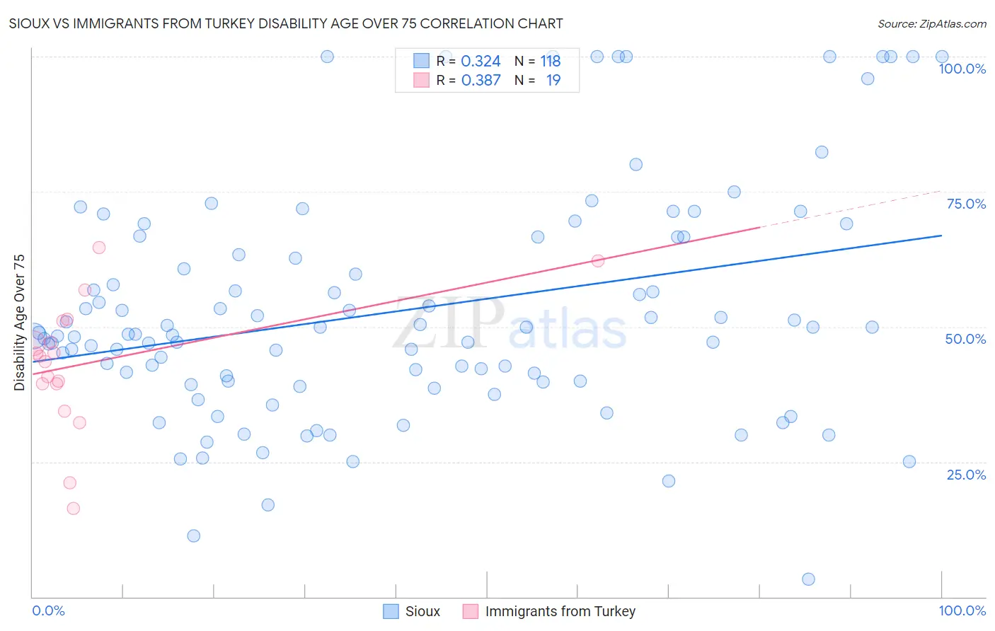 Sioux vs Immigrants from Turkey Disability Age Over 75