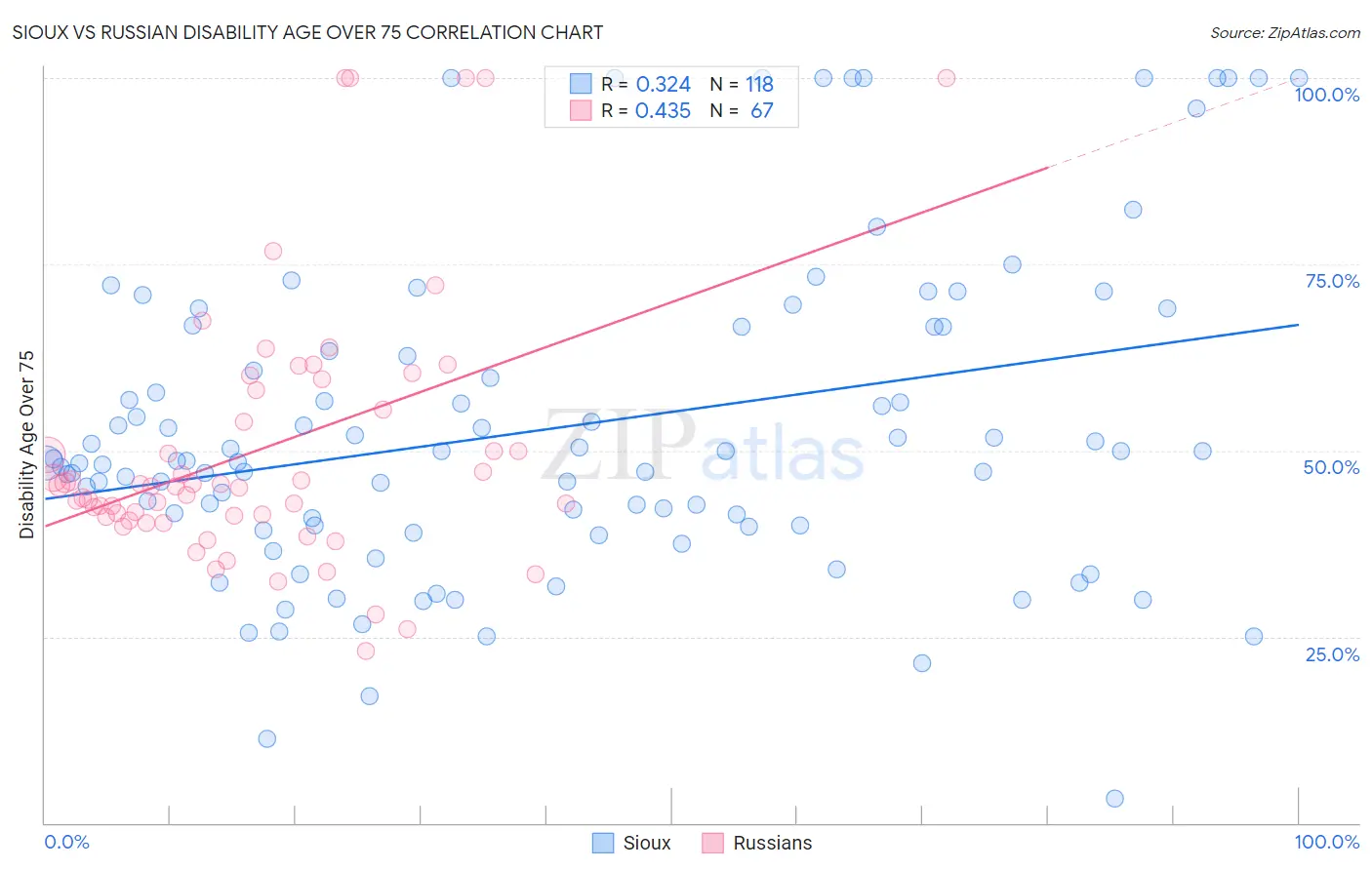 Sioux vs Russian Disability Age Over 75