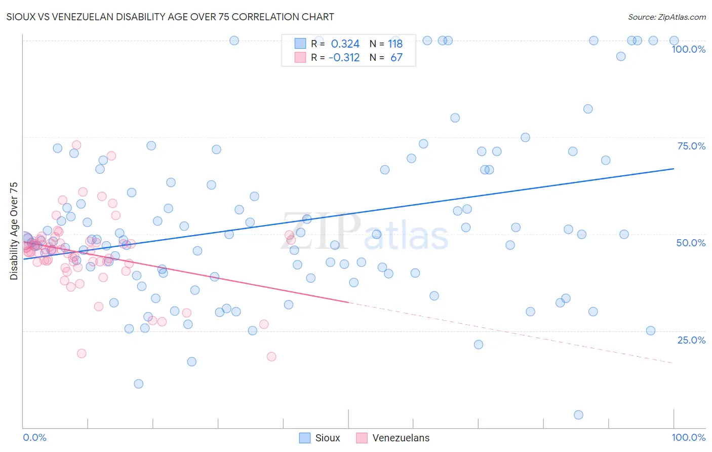 Sioux vs Venezuelan Disability Age Over 75