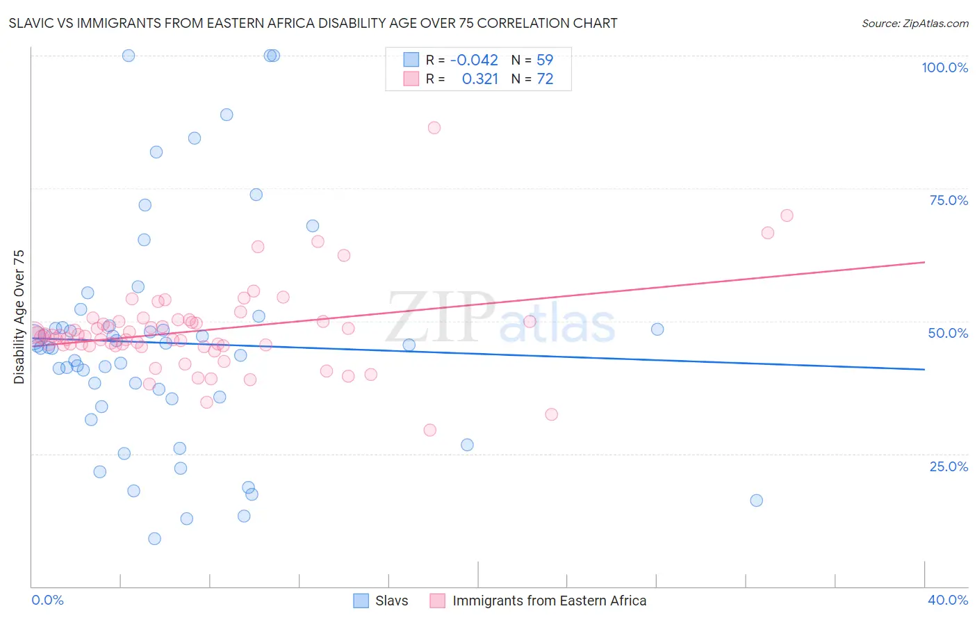 Slavic vs Immigrants from Eastern Africa Disability Age Over 75