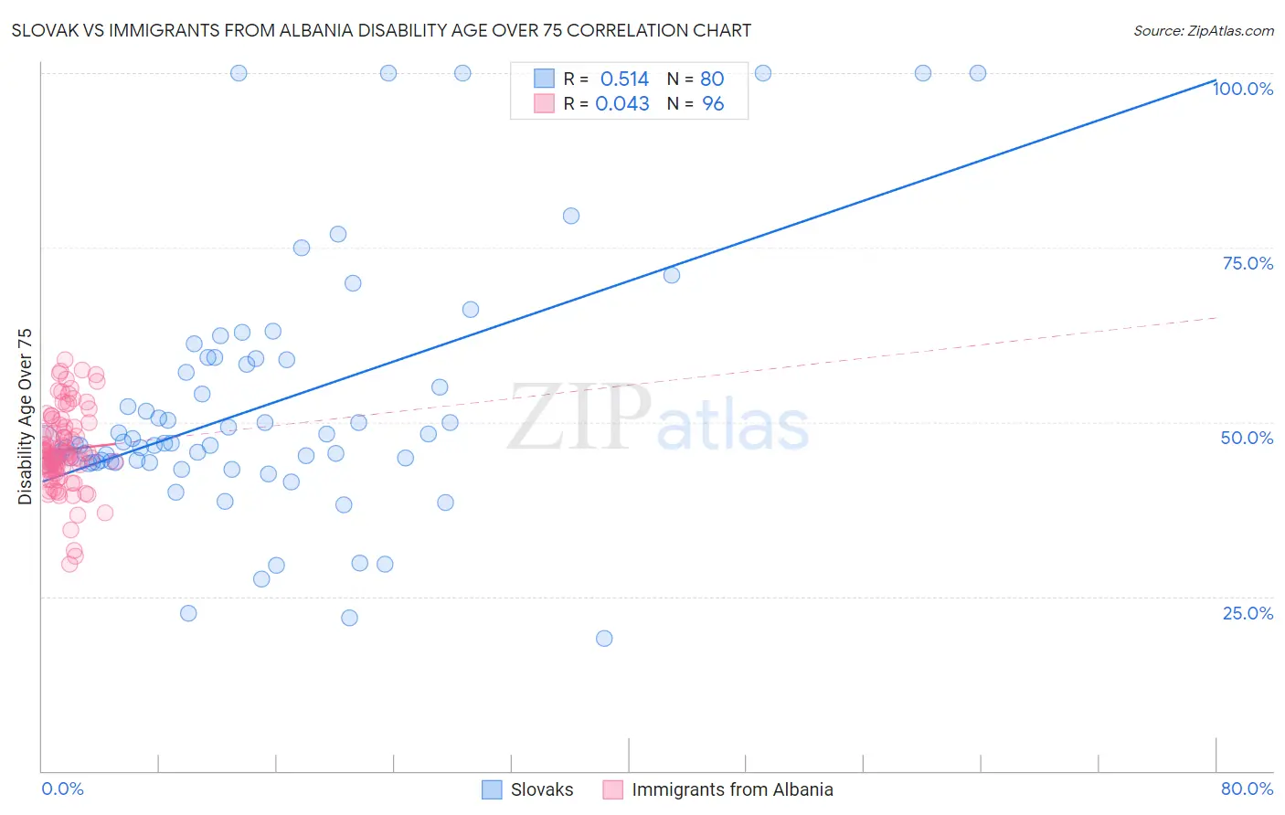 Slovak vs Immigrants from Albania Disability Age Over 75