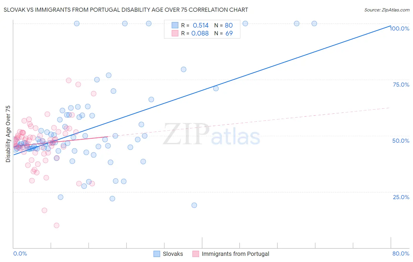 Slovak vs Immigrants from Portugal Disability Age Over 75