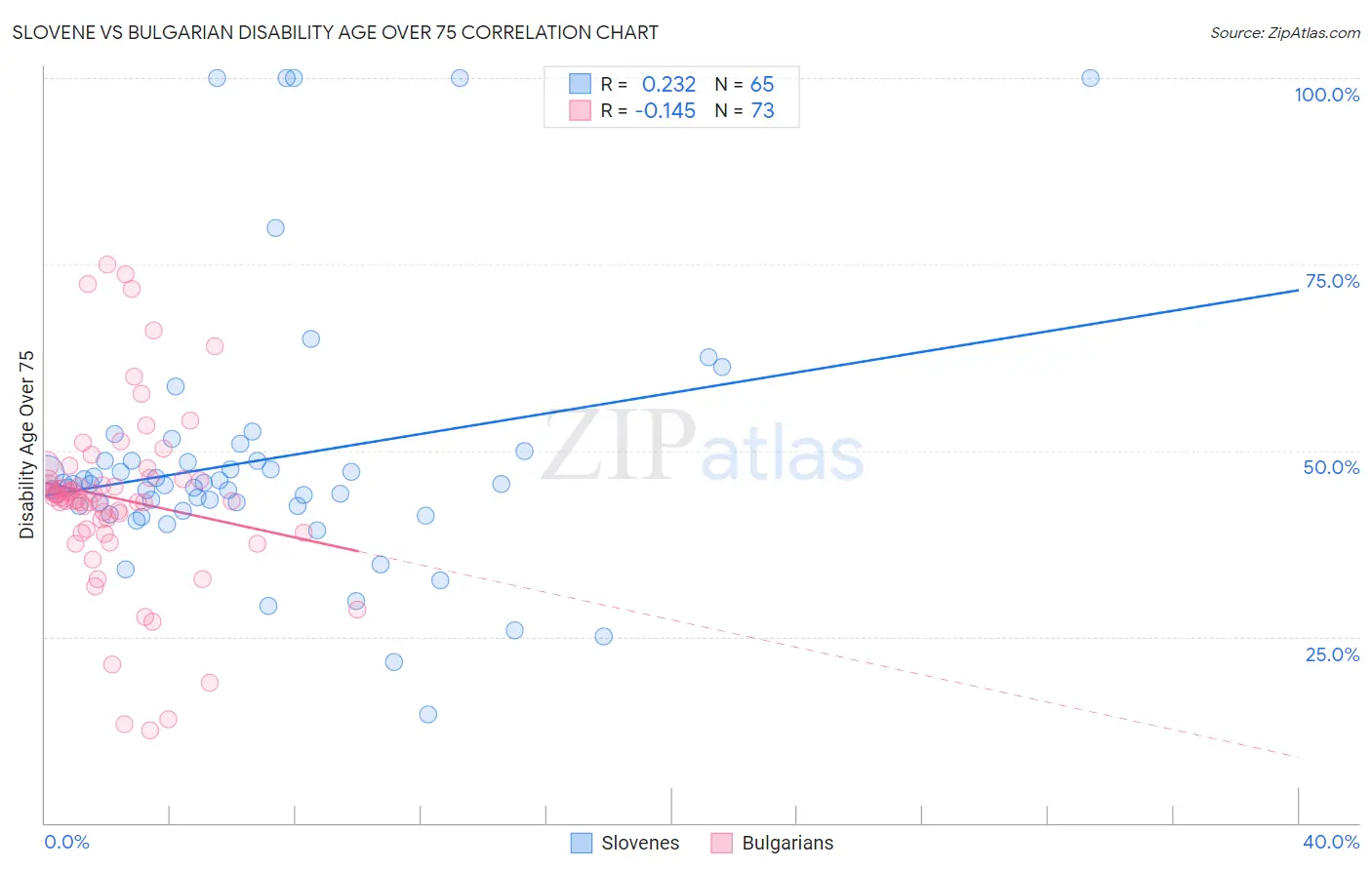 Slovene vs Bulgarian Disability Age Over 75