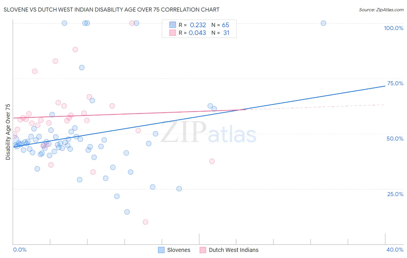 Slovene vs Dutch West Indian Disability Age Over 75