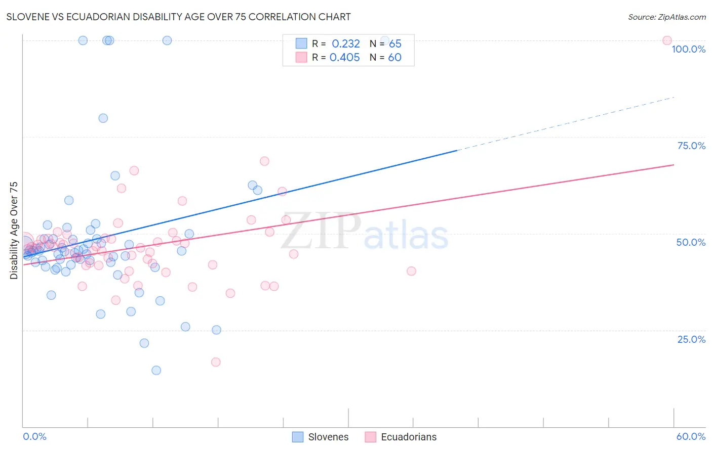 Slovene vs Ecuadorian Disability Age Over 75