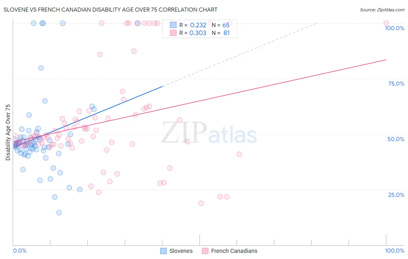 Slovene vs French Canadian Disability Age Over 75