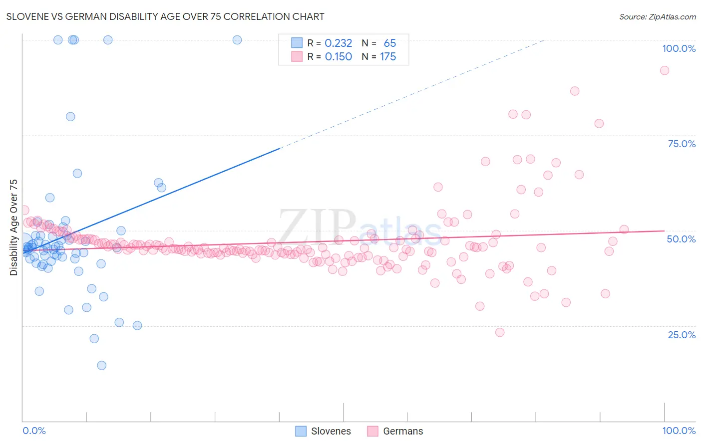 Slovene vs German Disability Age Over 75