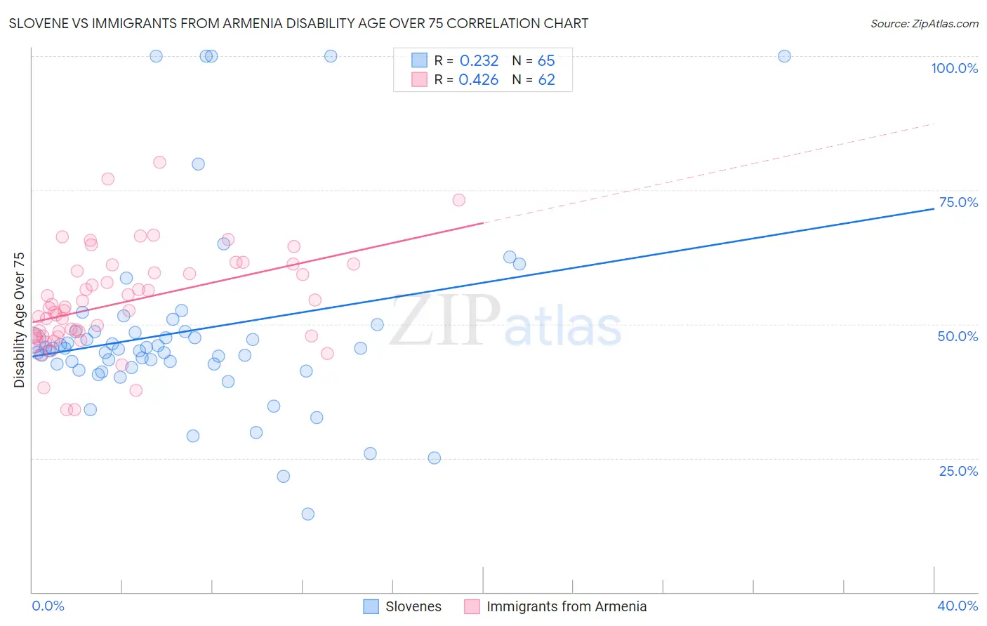 Slovene vs Immigrants from Armenia Disability Age Over 75