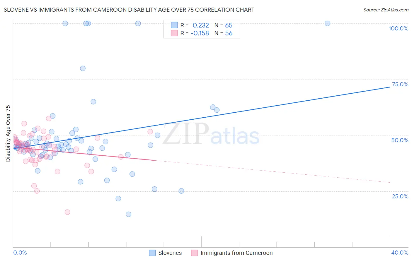 Slovene vs Immigrants from Cameroon Disability Age Over 75