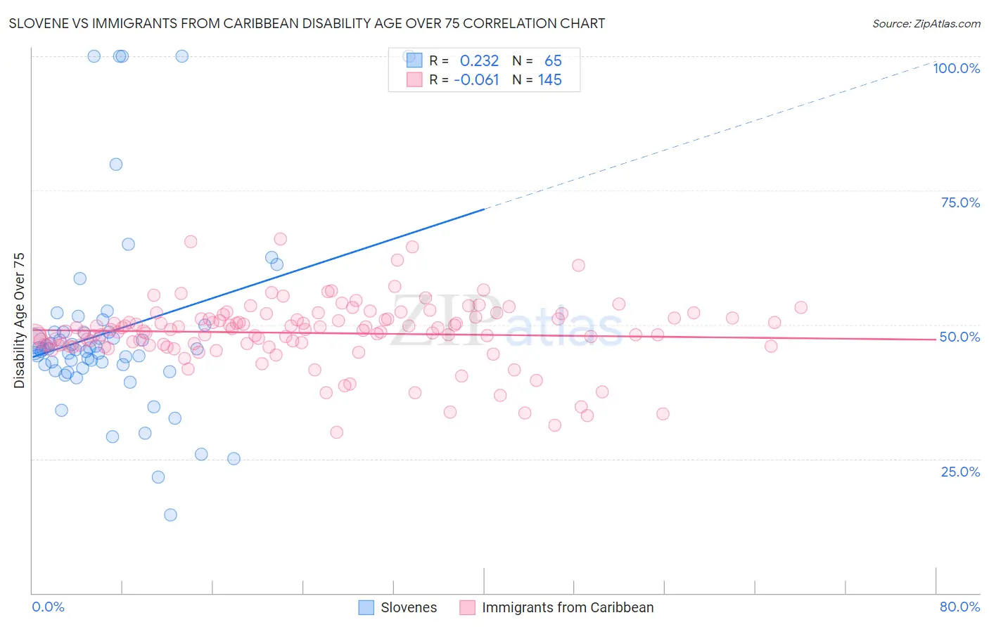 Slovene vs Immigrants from Caribbean Disability Age Over 75