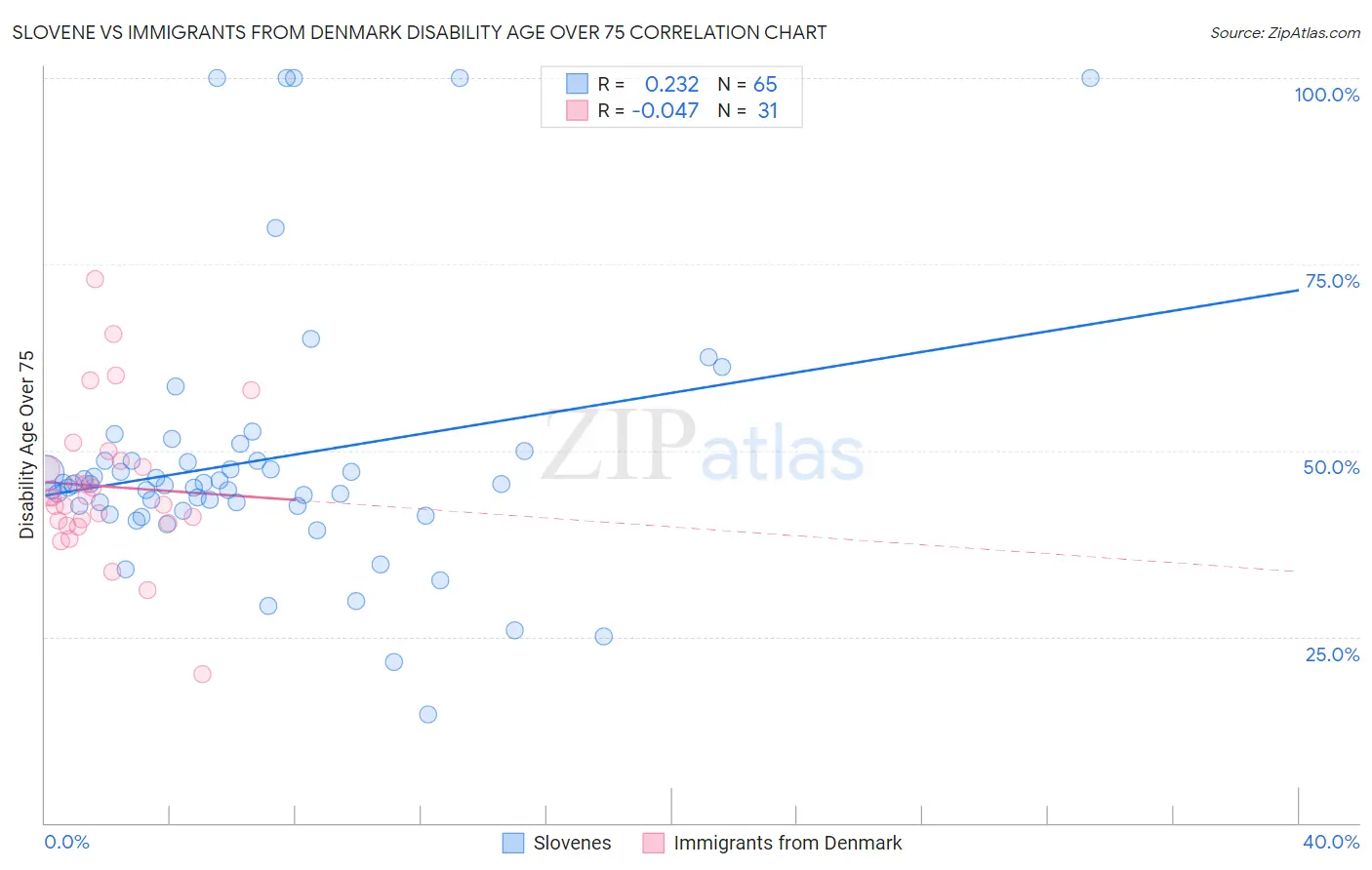 Slovene vs Immigrants from Denmark Disability Age Over 75