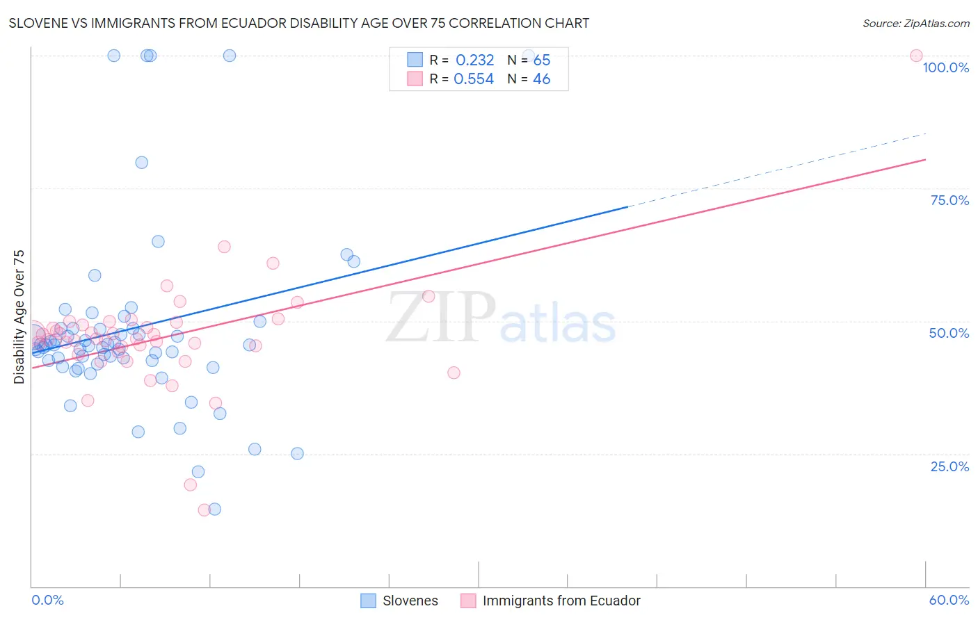 Slovene vs Immigrants from Ecuador Disability Age Over 75