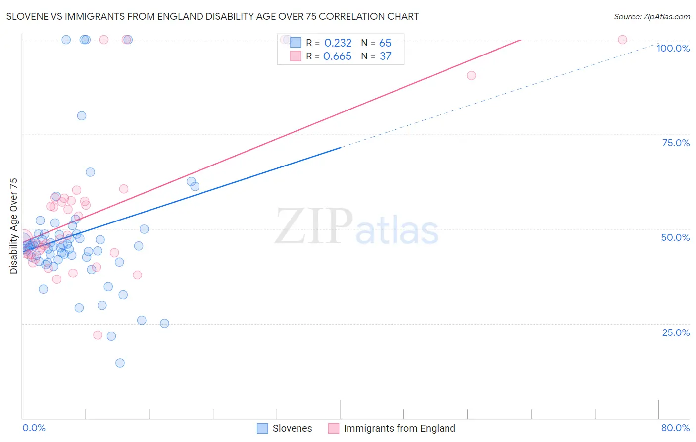 Slovene vs Immigrants from England Disability Age Over 75