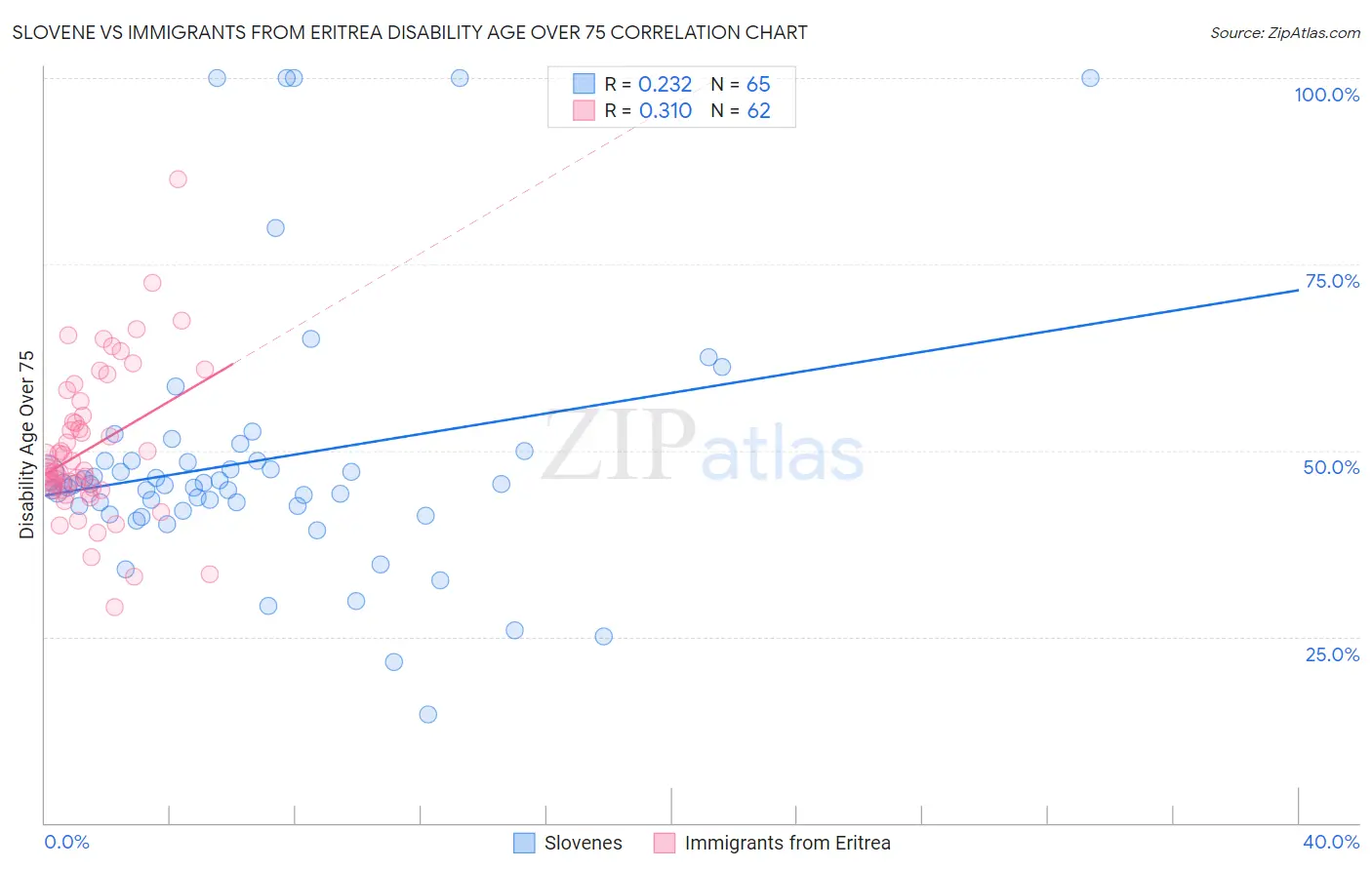 Slovene vs Immigrants from Eritrea Disability Age Over 75