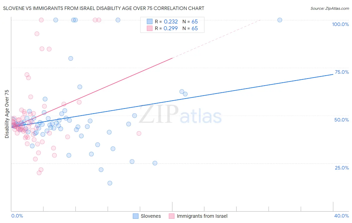 Slovene vs Immigrants from Israel Disability Age Over 75